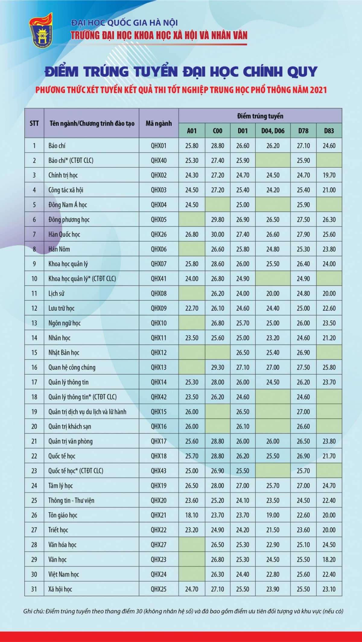 Điểm chuẩn ĐH Khoa học xã hội và Nhân văn (ĐH Quốc gia Hà Nội nhiều ngành trên 29, thậm chí lên đến 30 điểm).