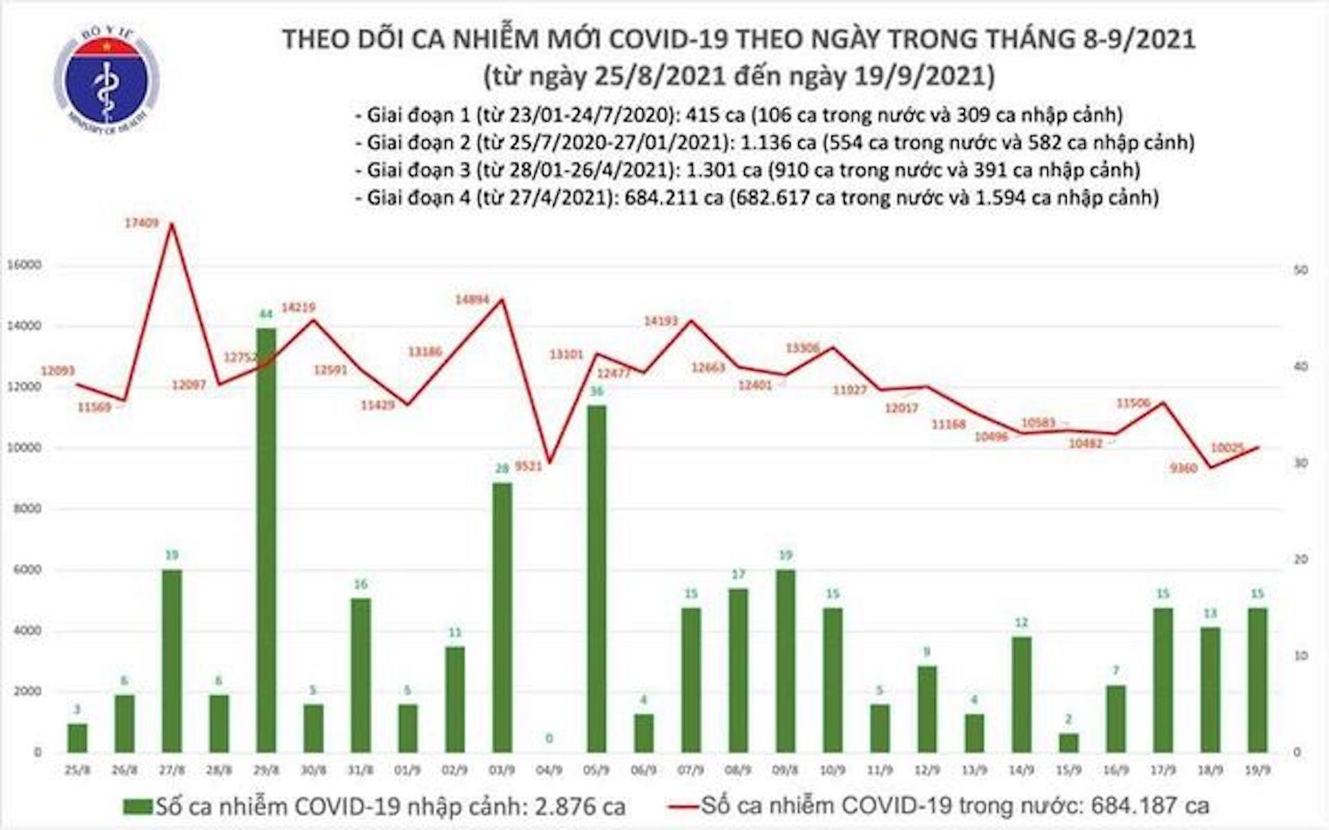 Thêm 10.040 ca COVID-19 mới, TP.HCM tăng 1.259 ca  - 1