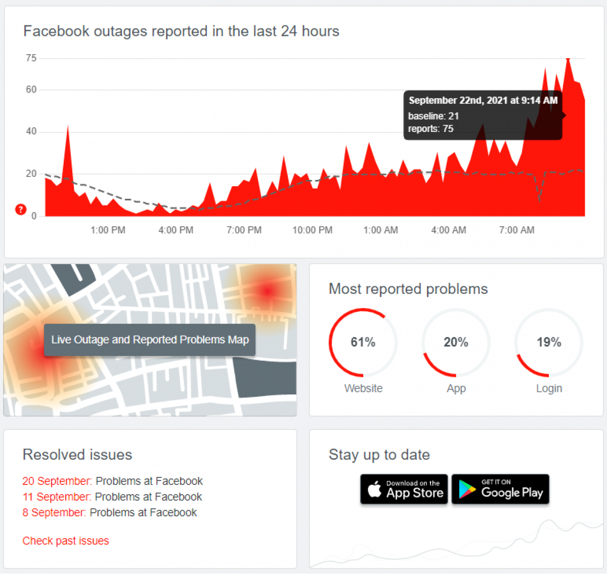 DownDetector đã ghi nhận báo cáo sự cố tăng đột biến trên Facebook vào sáng 22/9/2021