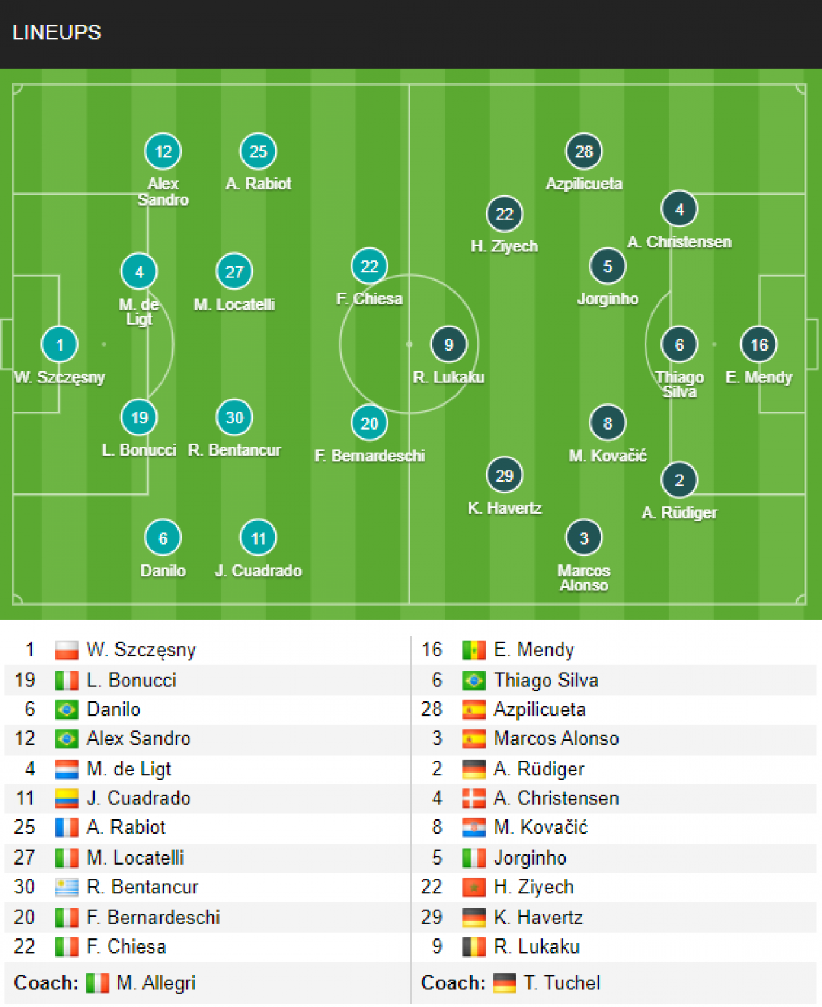 Đội hình ra sân của Juventus vs Chelsea.