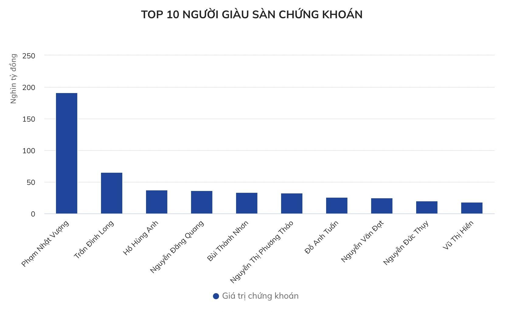 Việt Nam có thêm tỷ phú USD trên sàn chứng khoán - 1