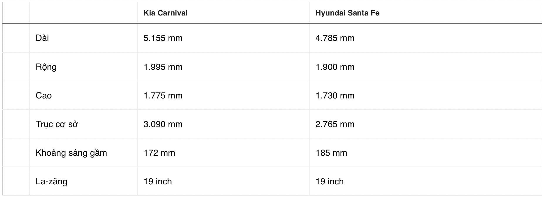 Chọn Kia Carnival hay Hyundai Santa Fe trong tầm giá 1,4 tỷ đồng? - 3