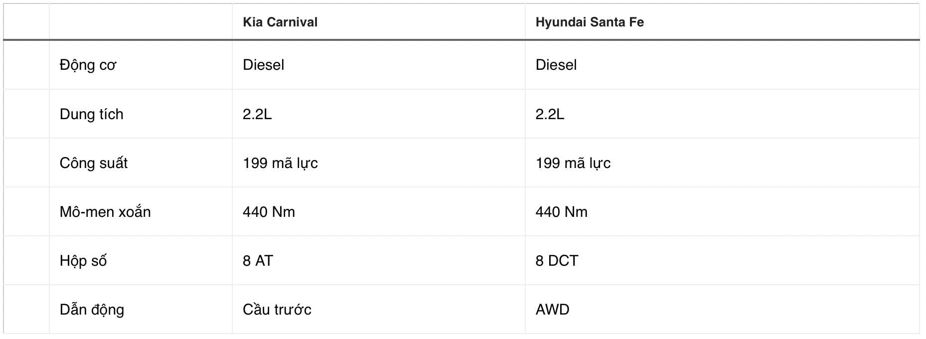 Chọn Kia Carnival hay Hyundai Santa Fe trong tầm giá 1,4 tỷ đồng? - 7