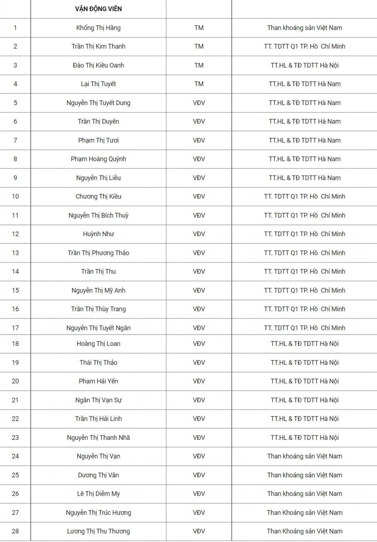 Danh sách cụ thể 28 cầu thủ ĐT nữ Việt Nam. (Ảnh: VFF).