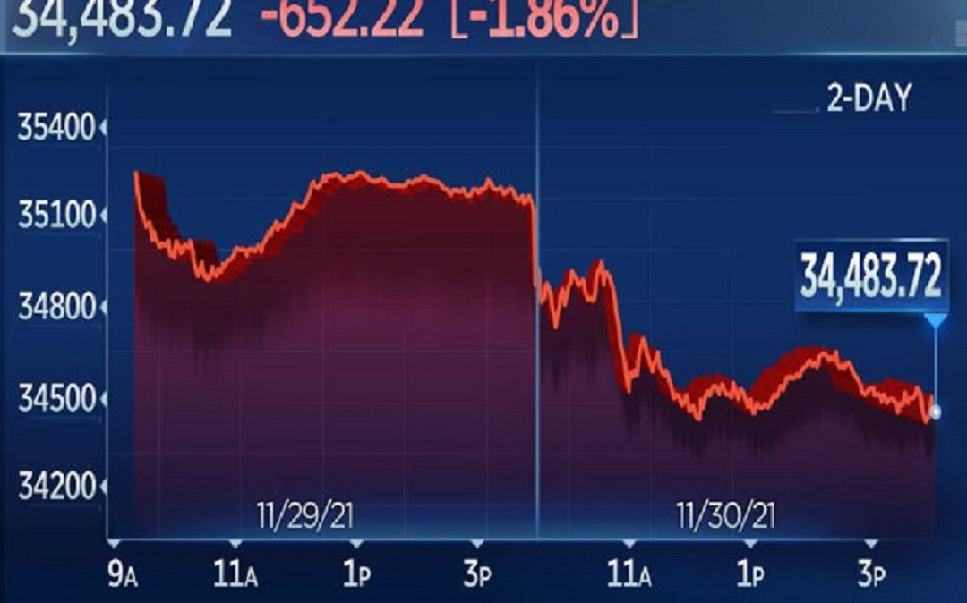 Nhà đầu tư Mỹ bán tháo ồ ạt, Dow Jones 'bốc hơi' gần 700 điểm - 1
