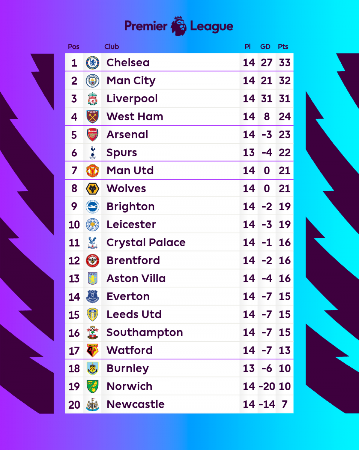 Bảng xếp hạng Ngoại hạng Anh sau vòng 14. (Ảnh: EPL)