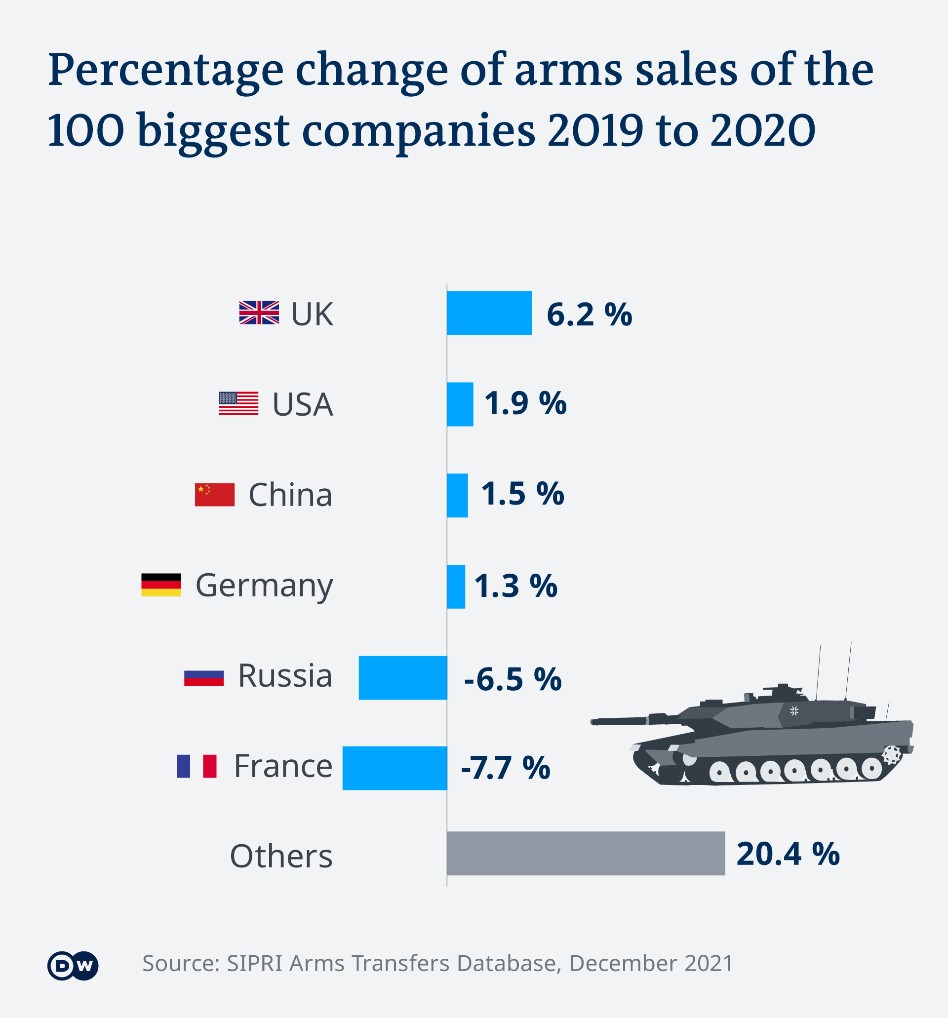 Doanh thu lên đến 531 tỷ USD, các công ty vũ khí thế giới không hề sợ COVID-19 - 2