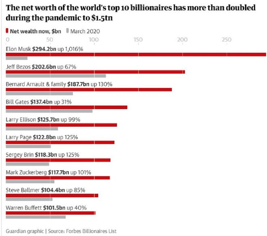 Mỗi ngày, tài sản của 10 tỷ phú giàu nhất thế giới tăng hơn 1 tỷ USD - 2