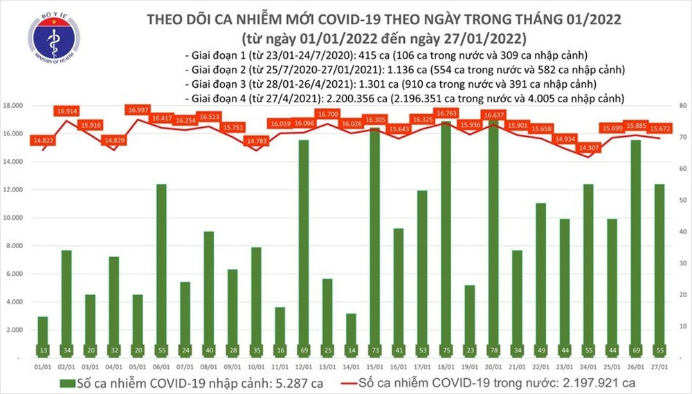 Cả nước thêm 15.727 bệnh nhân COVID-19, Hà Nội nhiều nhất với 2.907 ca - 1