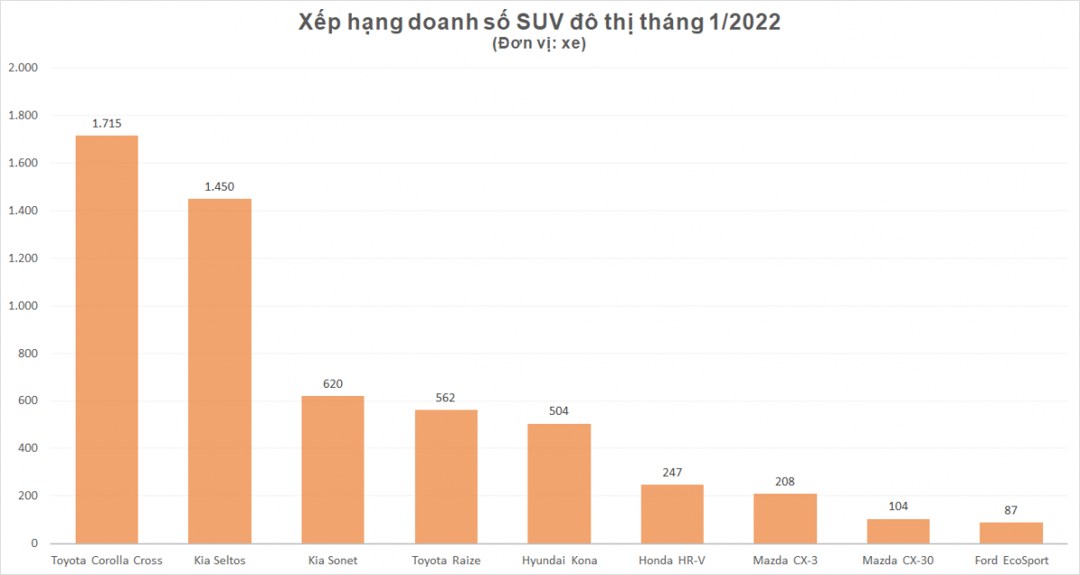 Doanh số phân khúc SUV đô thị tại Việt Nam trong tháng 1/2022.