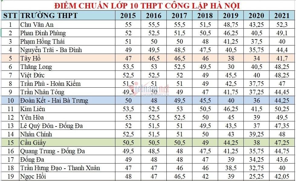Điểm chuẩn vào lớp 10 công lập Hà Nội những năm gần đây - 1