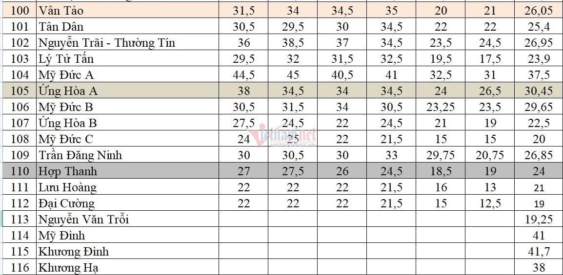 Điểm chuẩn vào lớp 10 công lập Hà Nội những năm gần đây - 6