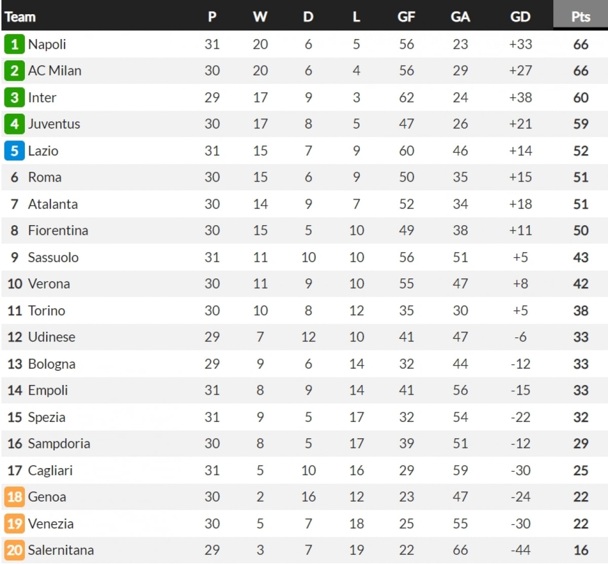 Cục diện BXH Serie A trước trận Juventus gặp Inter Milan. (Ảnh: Whoscored)