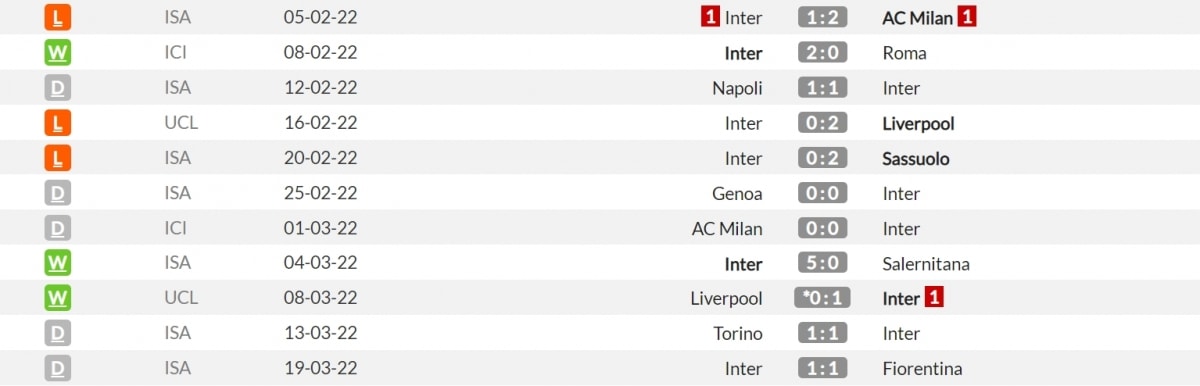 Phong độ gần đây của Inter Milan. (Ảnh: Whoscored)
