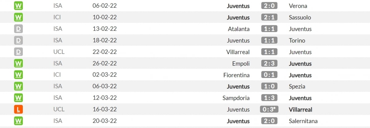 Phong độ gần đây của Juventus. (Ảnh: Whoscored)