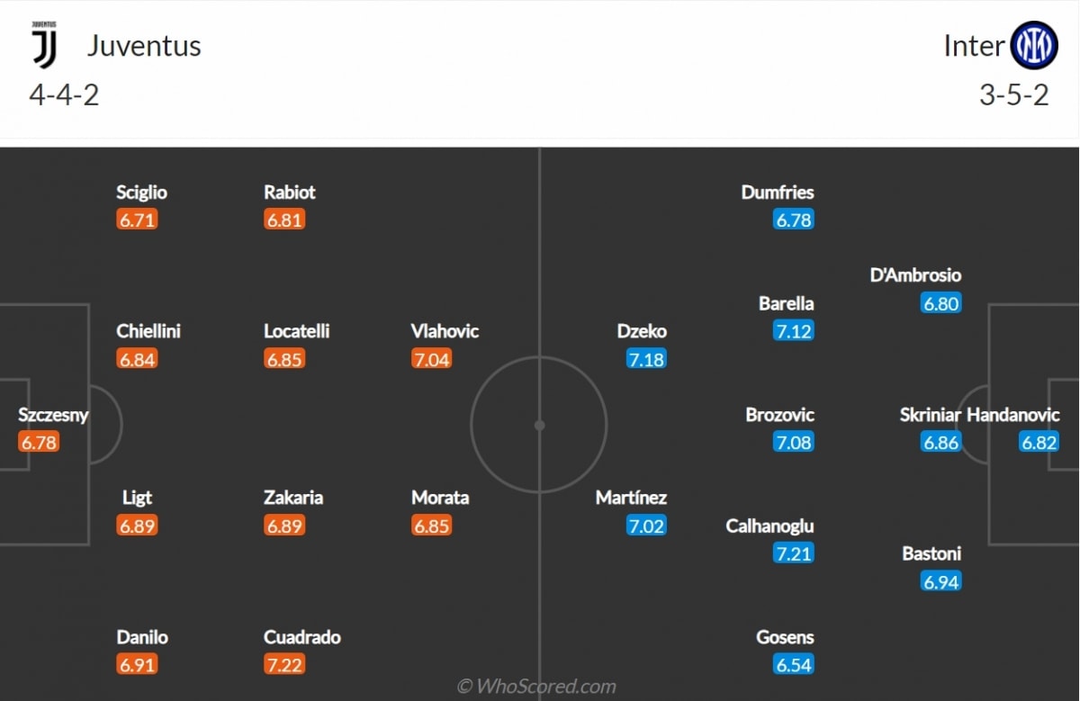 Đội hình dự kiến của đôi bên. (Ảnh: Whoscored)