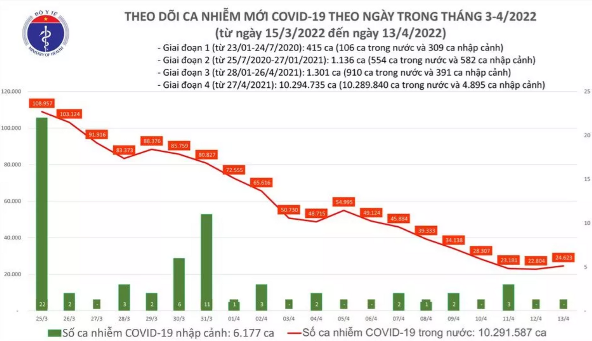 Thêm 24.623 F0 mới, tiếp tục ghi nhận đà tăng với gần 2.000 ca - 1