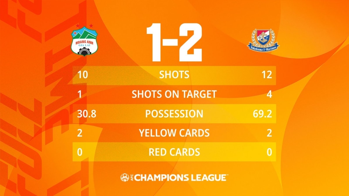HAGL nhận thất bại 1-2  trước Yokohama F Marinos ở lượt trận ra quân bảng H Cúp C1 châu Á 2022. Sau lượt trận ngày 16/4 bảng xếp hạng các bảng đấu như sau:
