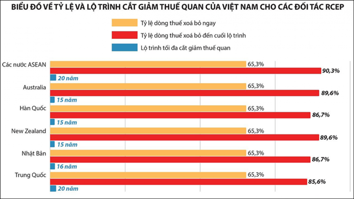 Lộ trình cắt giảm thuế quan nhập khẩu của Việt Nam với các đối tác trong RCEP.