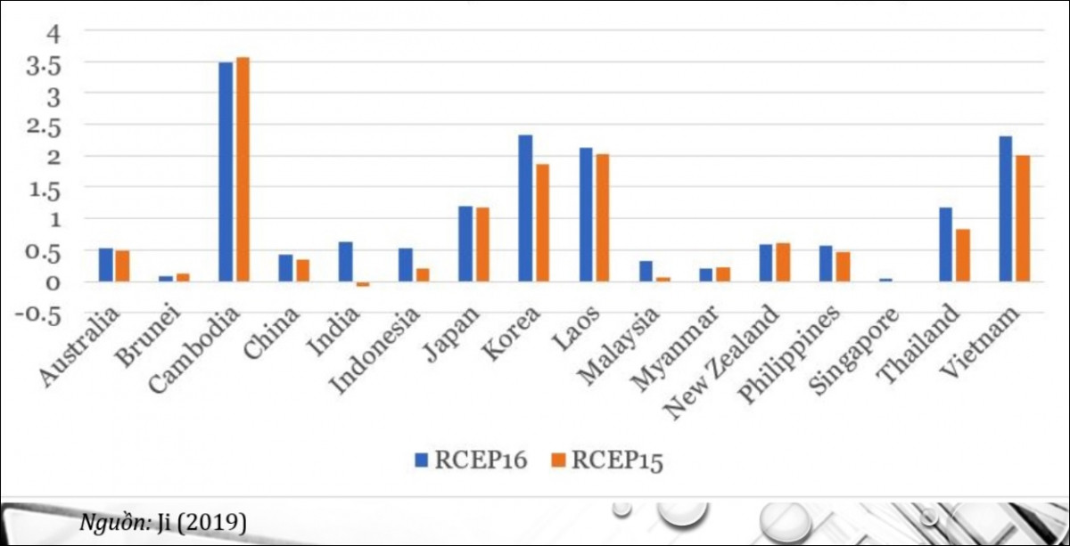 Tác động của RCEP15 và RCEP16 đến GDP mỗi quốc gia khi không có và có sự tham gia của Ấn Độ.​​​