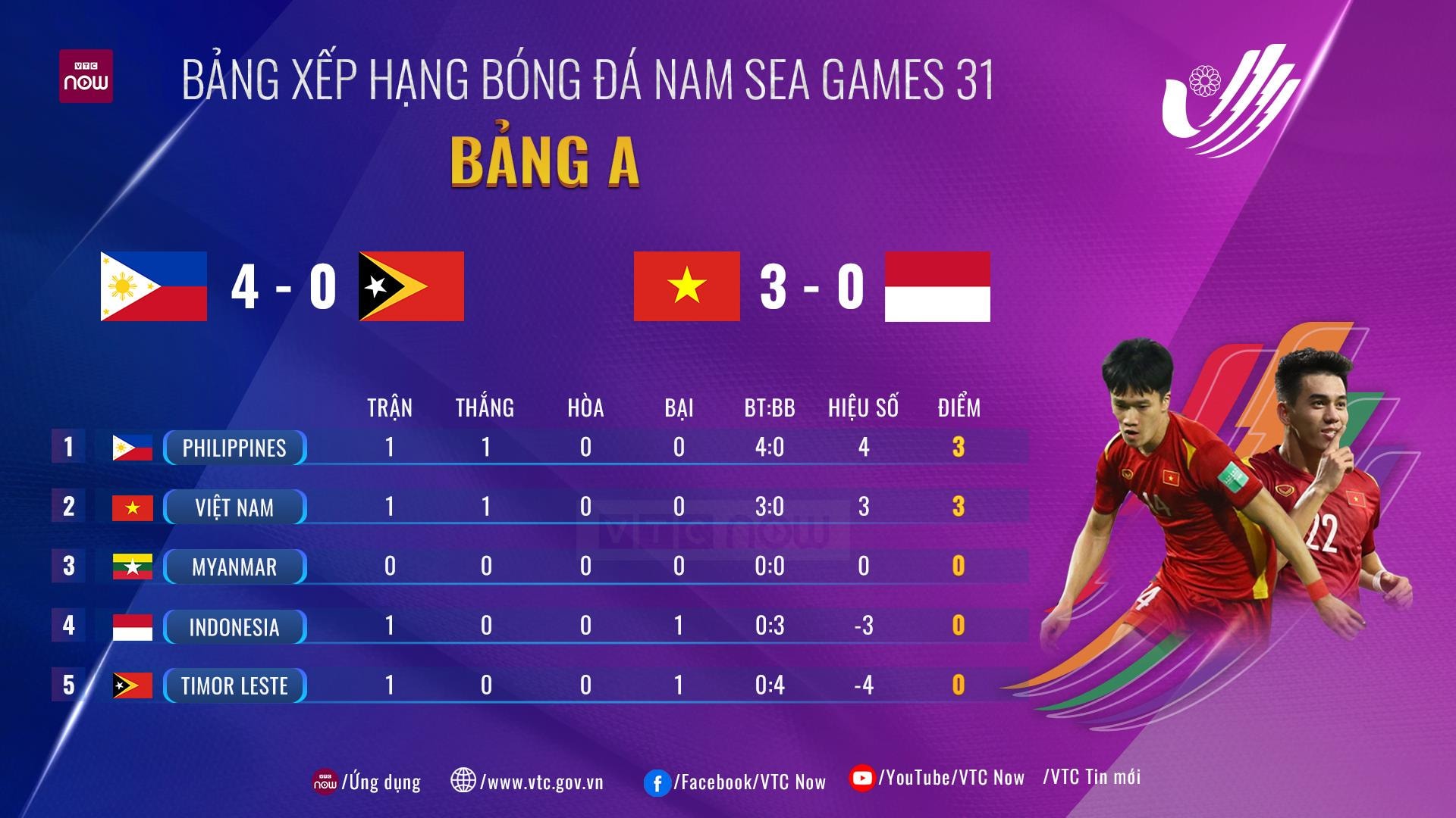 Cập nhật bảng xếp hạng bóng đá nam SEA Games 31: U23 Việt Nam nhì bảng - 1