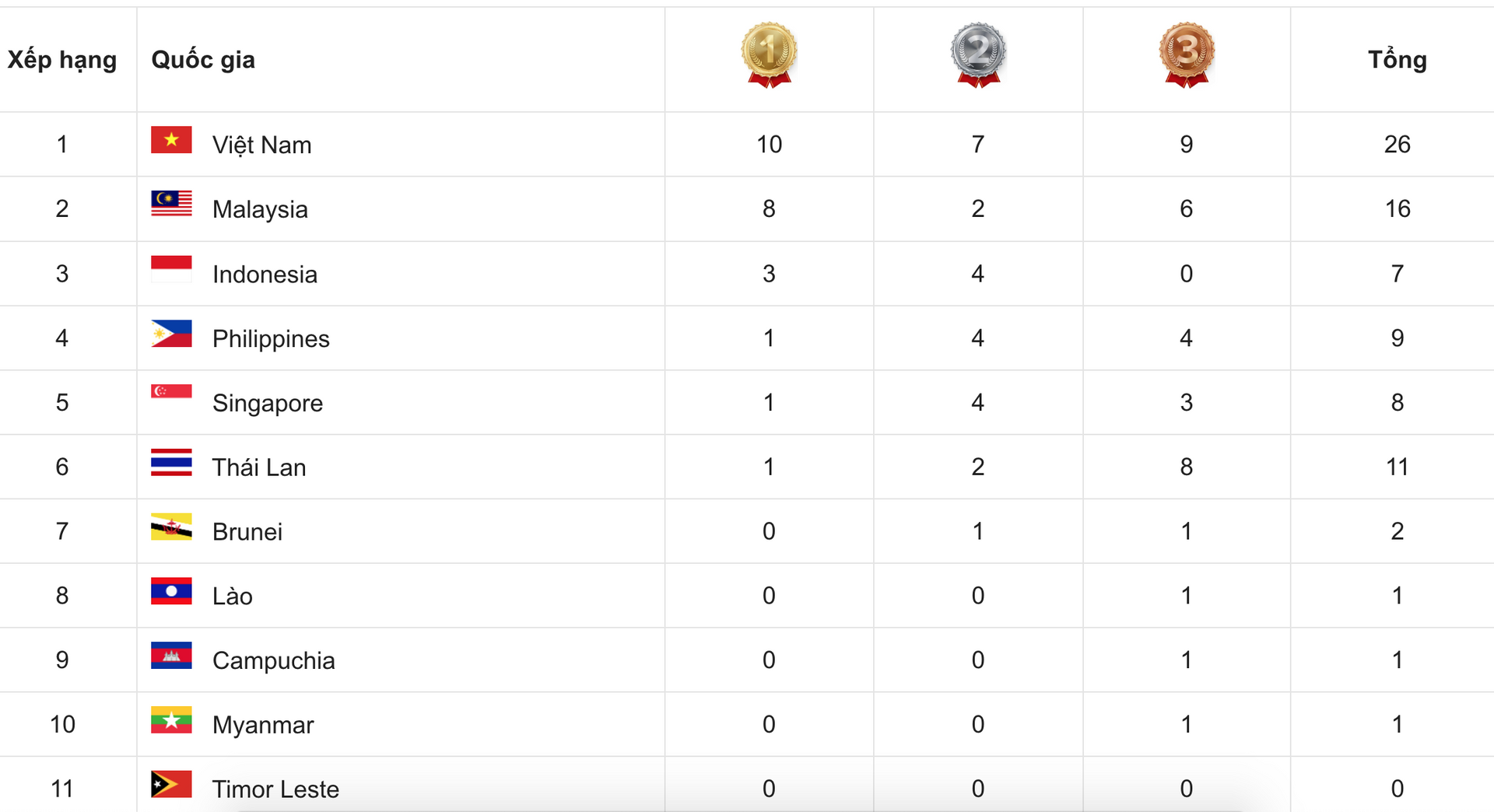 Bảng tổng sắp huy chương SEA Games 31 hôm nay 11/5: Đoàn Việt Nam dẫn đầu - 1