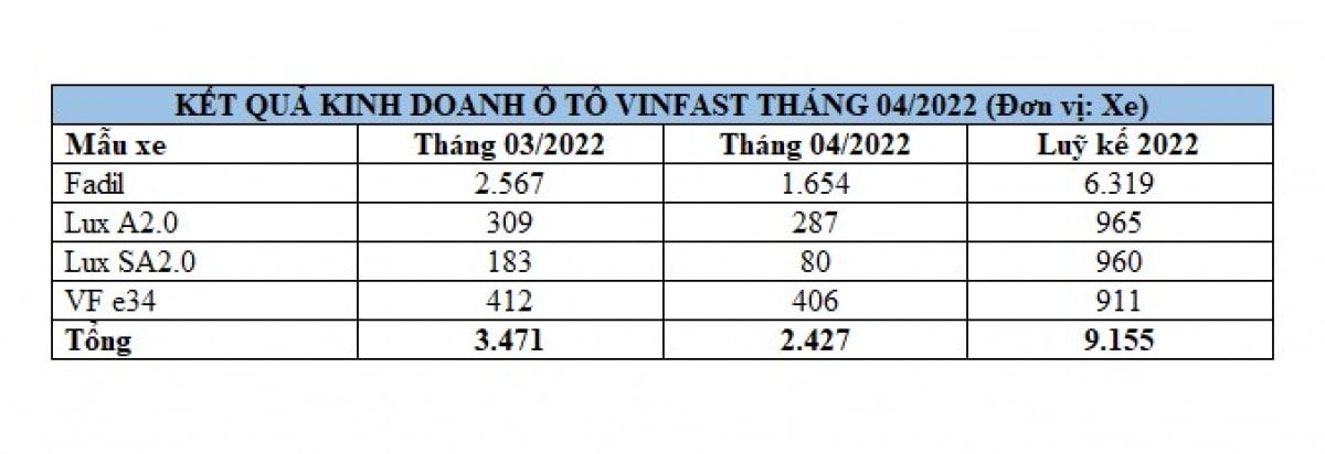 Doanh số chi tiết các dòng xe VinFast.