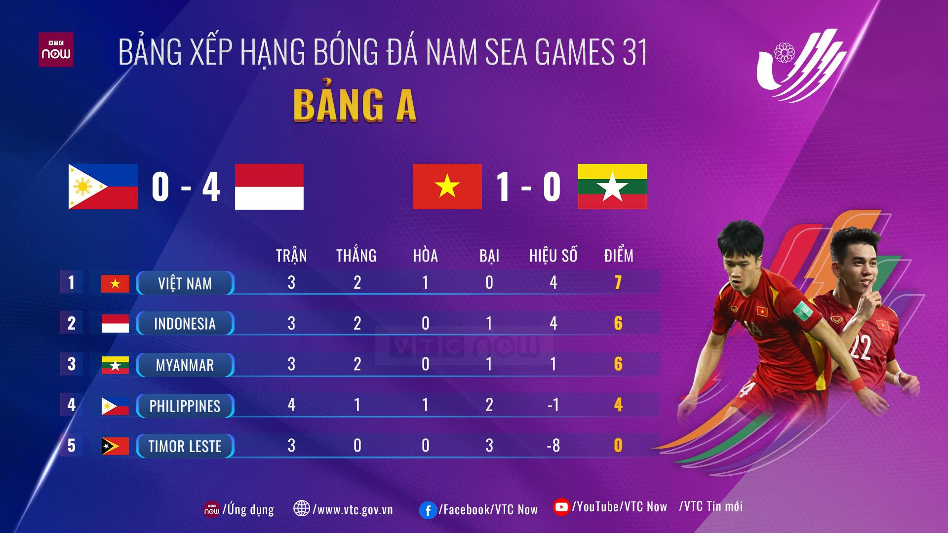 Cập nhật Bảng xếp hạng Bảng A bóng đá nam SEA Games 31: U23 Việt Nam dẫn đầu - 1