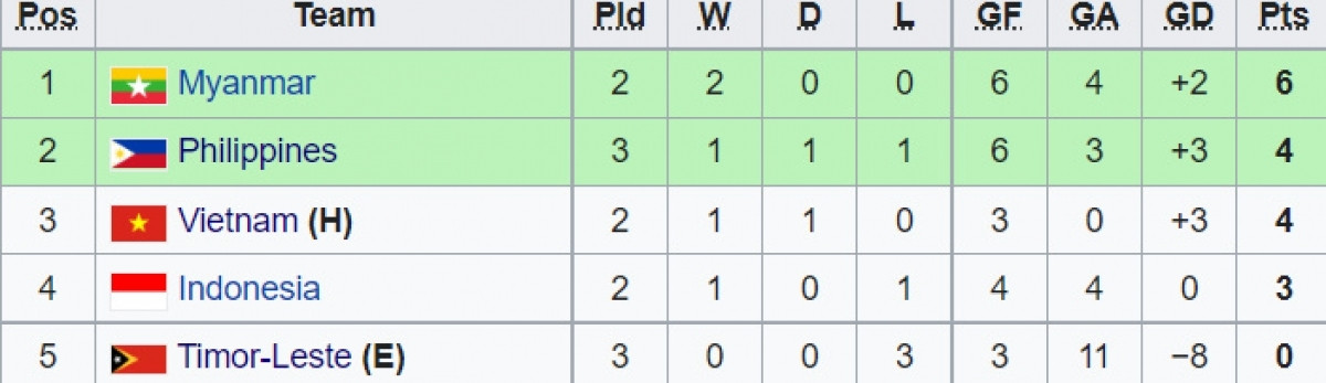 Cục diện bảng A môn bóng đá nam SEA Games 31 trước lượt trận ngày 13/5.