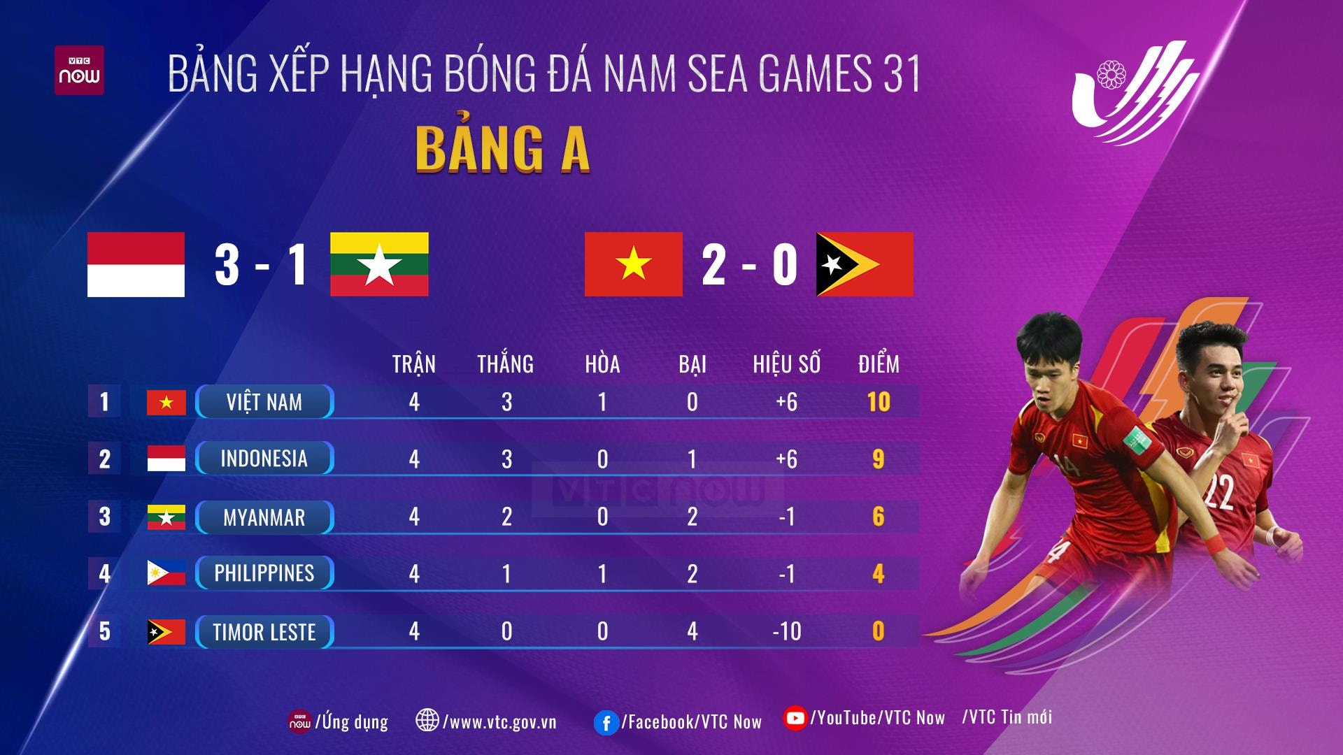 Bảng xếp hạng Bảng A bóng đá nam SEA Games 31: U23 Việt Nam là số 1 - 1