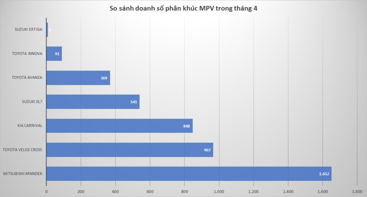 So sánh doanh số phân khúc MPV trong tháng 4