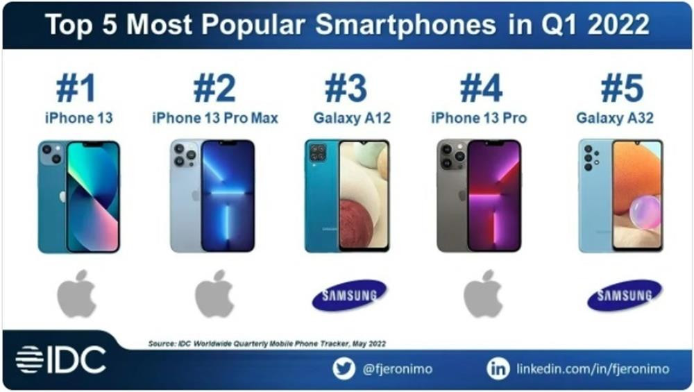 iPhone hay Samsung ăn khách nhất thế giới? - 1