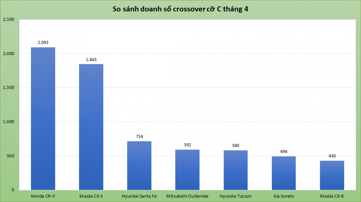 So sánh doanh số crossover tại Việt Nam trong tháng 4.