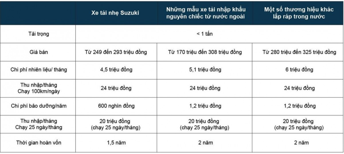 Bảng giá chi tiết cho các dòng xe tải nhẹ của Suzuki