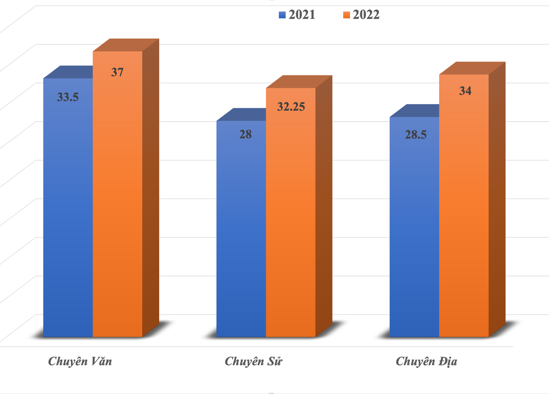 Điểm chuẩn trường chuyên Nhân văn cao nhất 33,5 điểm - 1