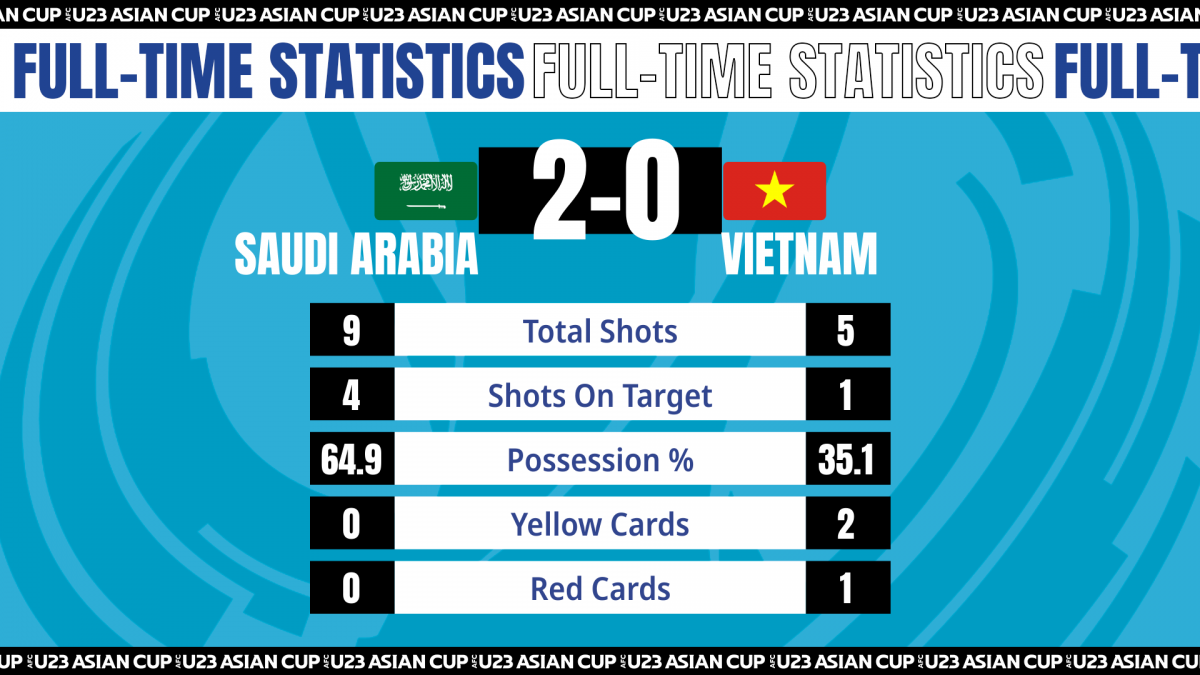văn chuẩn nhận thẻ đỏ, u23 việt nam dừng bước ở tứ kết u23 châu Á 2022 hình ảnh 26 van chuan nhan the do, u23 viet nam dung buoc o tu ket u23 chau A 2022 hinh anh 26