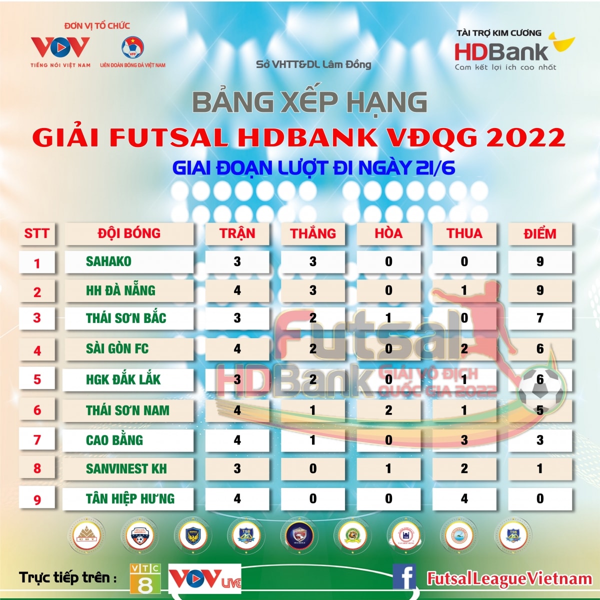 bảng xếp hạng futsal hdbank vĐqg 2022 mới nhất hình ảnh 1 bang xep hang futsal hdbank vDqg 2022 moi nhat hinh anh 1