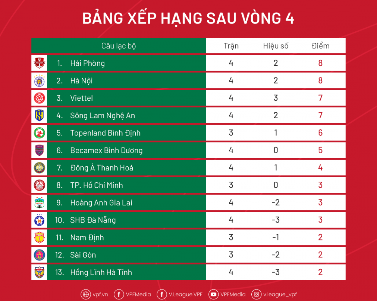 bang xep hang v-league 2022 moi nhat ha noi fc hon hagl 5 diem hinh anh 1