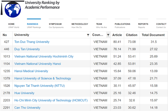 17 trường đại học của Việt Nam có mặt trên bảng xếp hạng URAP 2022 - 1