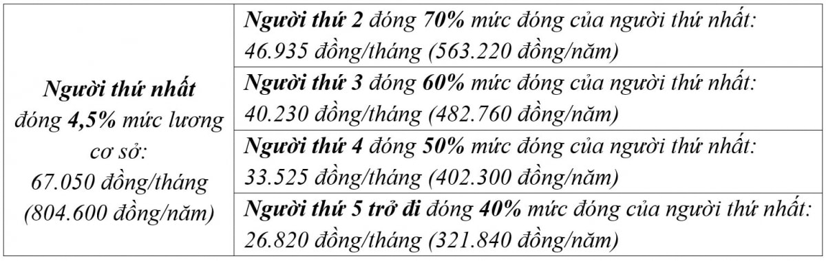 tham gia bao hiem y te ho gia dinh chi phi nho, loi ich lon hinh anh 1