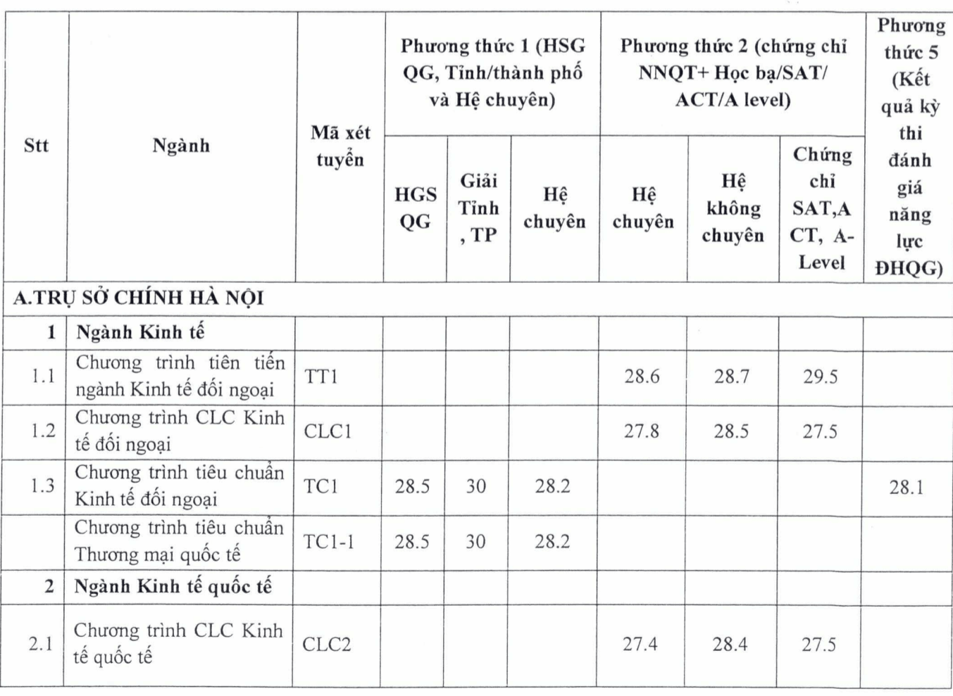 Nhiều ngành Đại học Ngoại thương lấy điểm chuẩn xét học bạ trên 30 - 1