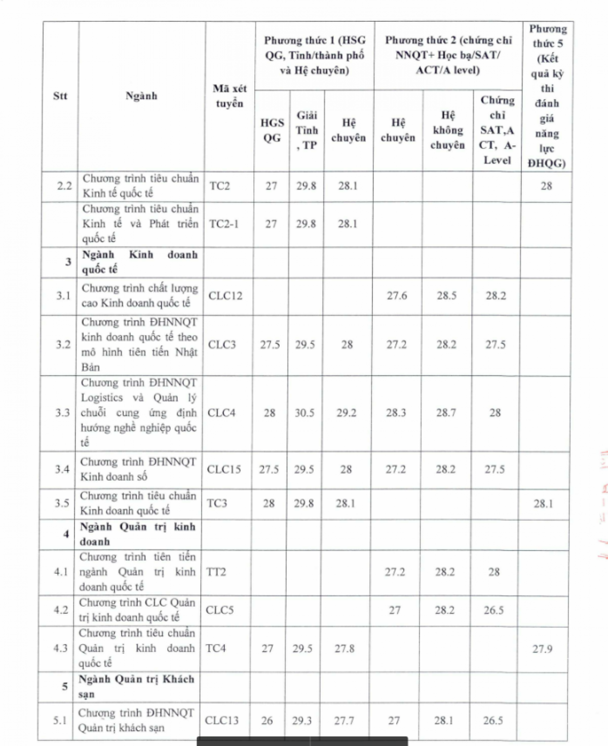 Dh ngoai thuong cong bo diem chuan 3 phuong thuc xet tuyen nam 2022 hinh anh 2