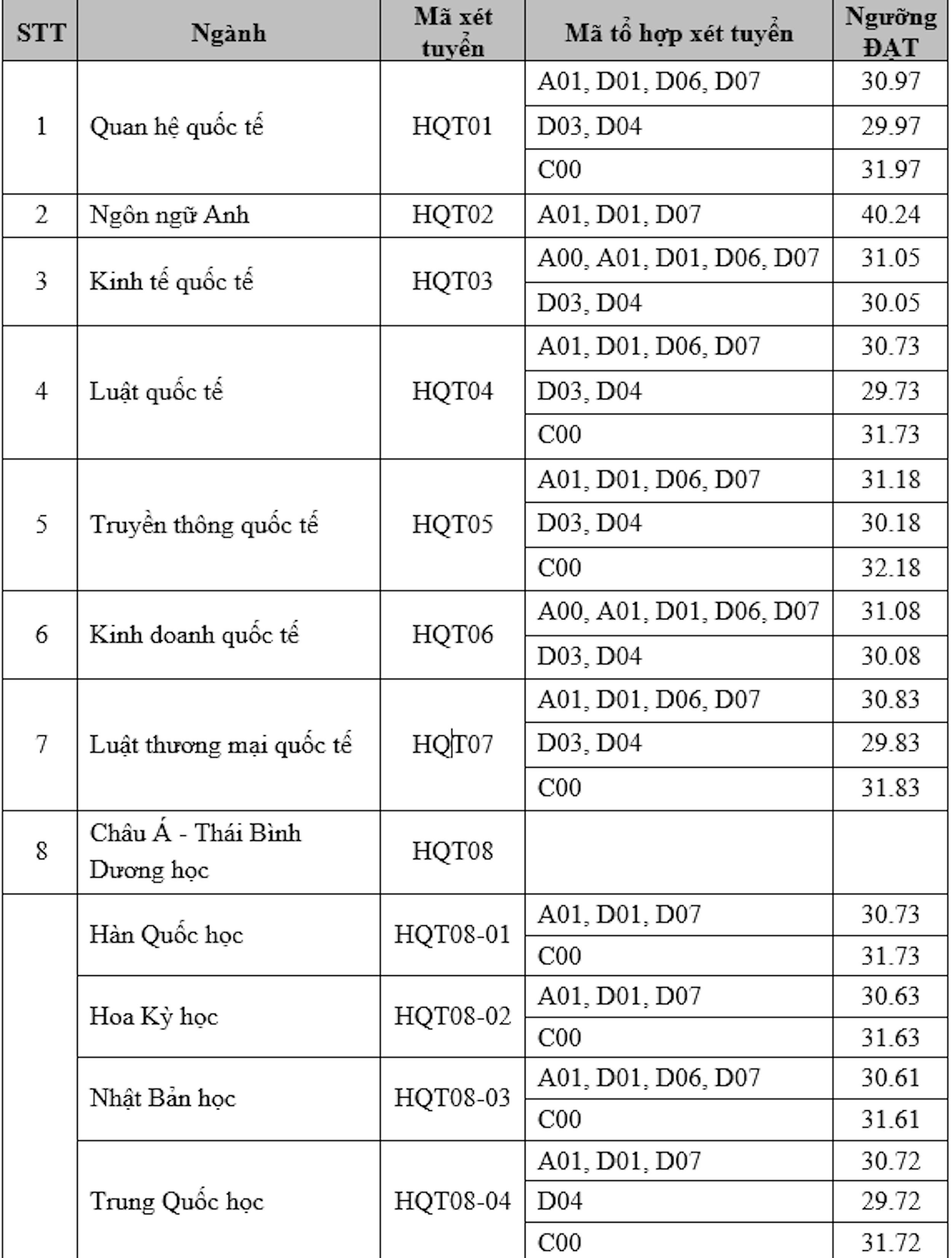 Kỷ lục điểm chuẩn xét học bạ Học viện Ngoại giao 32/30 điểm - 1