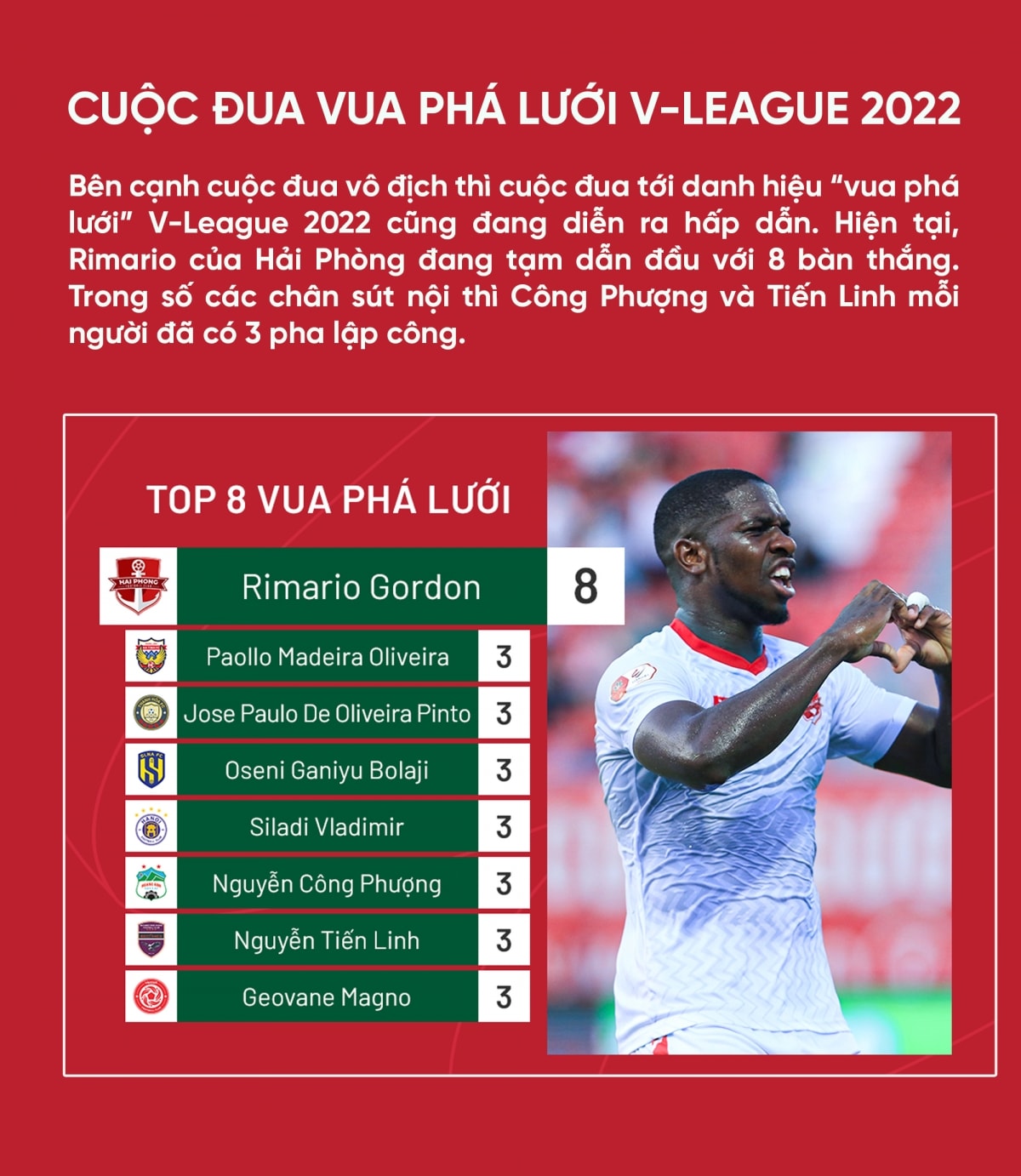 cuoc dua vua pha luoi v-league 2022 rimario bo xa tien linh va cong phuong hinh anh 1