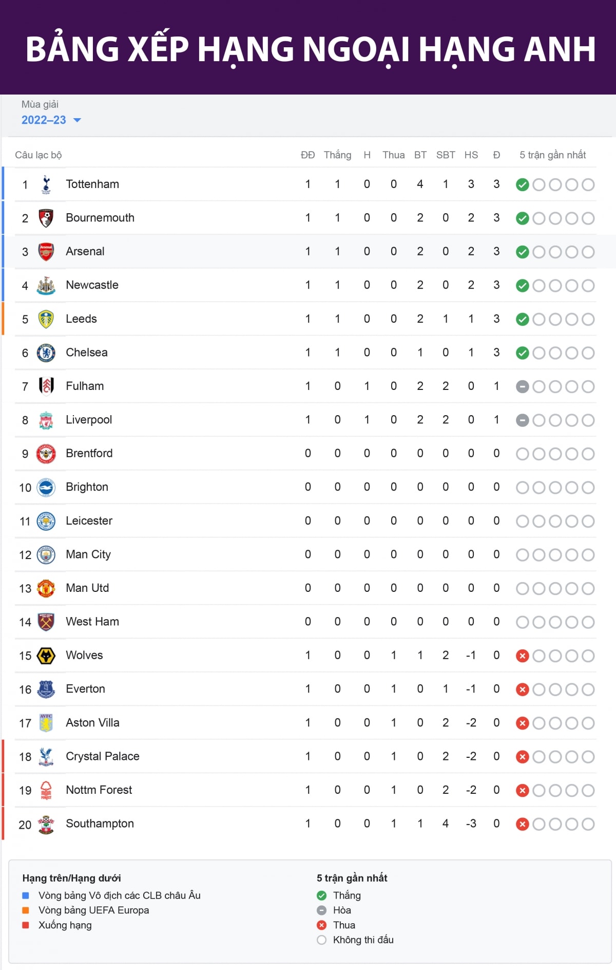 bang xep hang ngoai hang anh 2022 2023 tottenham va arsenal ra oai hinh anh 1