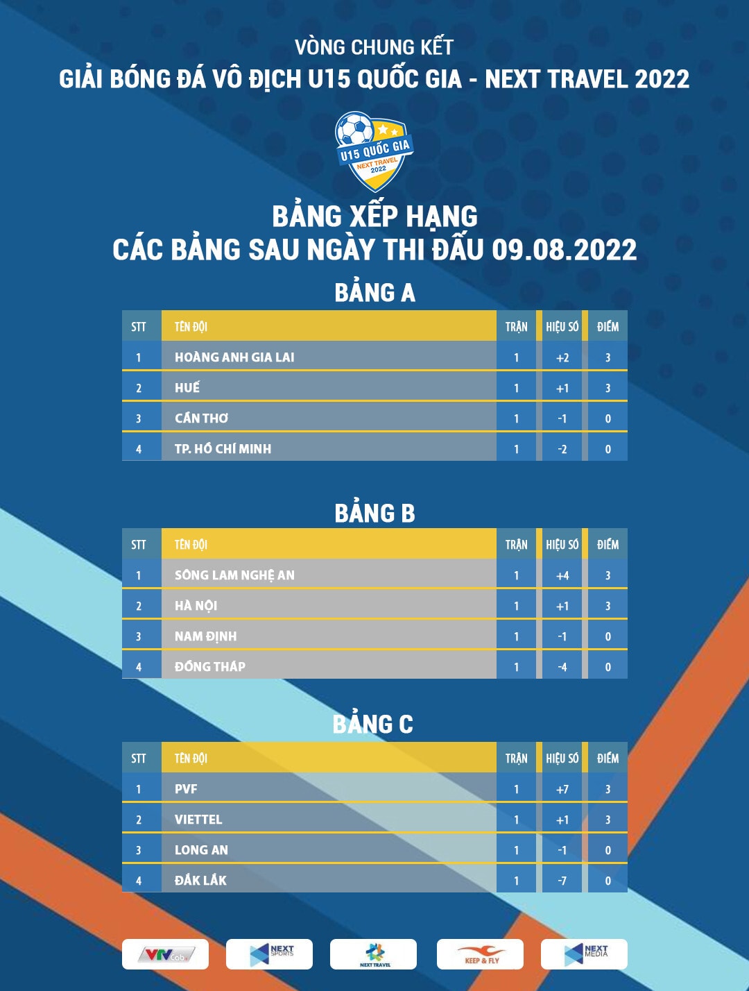 VCK U15 Quốc gia - Next Travel 2022: Đương kim vô địch PVF khởi đầu ấn tượng - 3