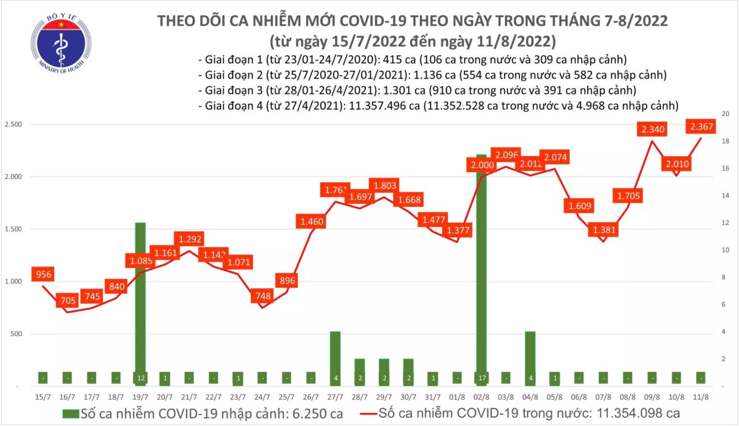 Việt Nam đứng thứ 4 thế giới về số ca mắc COVID-19 mới trong tuần - 1