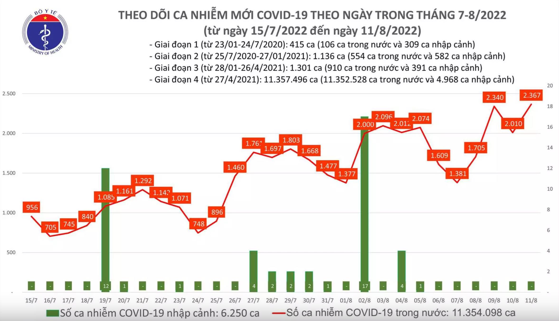 Số ca COVID-19 mới tăng lên 2.367, Nghệ An bổ sung 4.408 F0 - 1