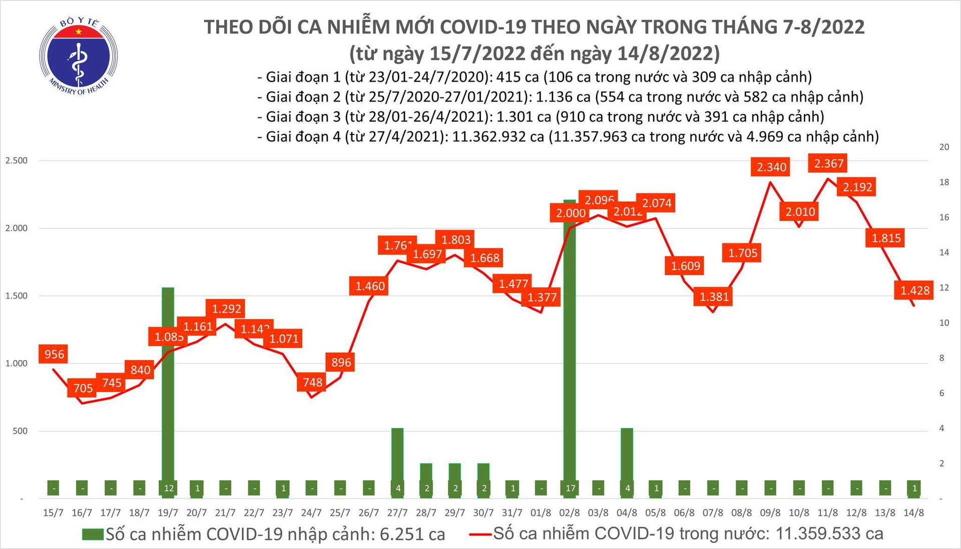 COVID-19 ngày 14/8: 1 người tử vong ở Tây Ninh, 1.428 ca mắc mới - 1