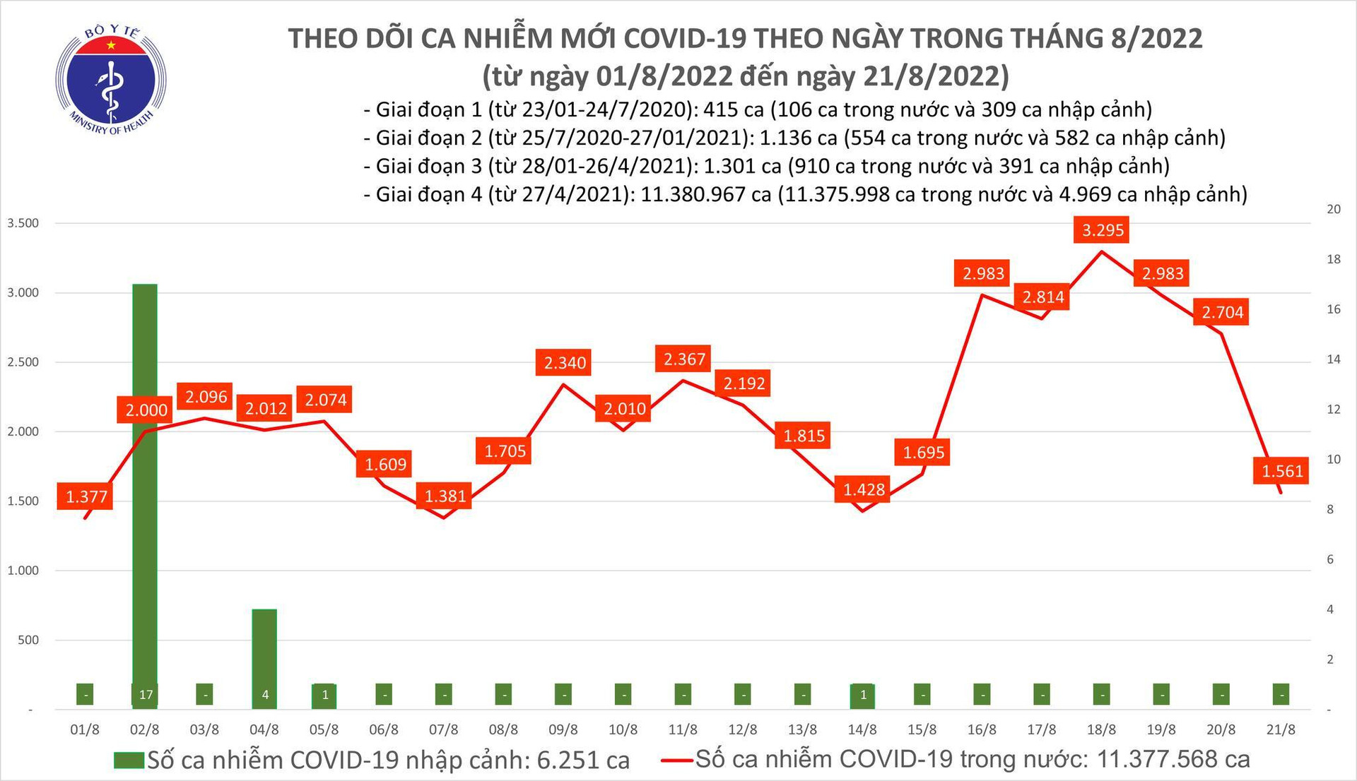 Thêm 1.561 ca mắc COVID-19 mới, 1 F0 tại Hà Nội tử vong - 1